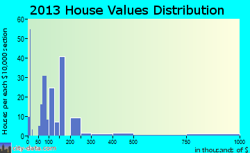 Archer home values distribution