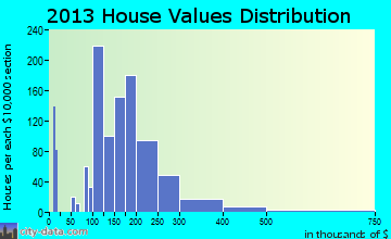 Asbury Lake home values distribution