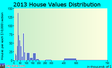 Astor home values distribution