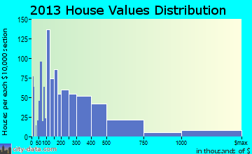Atlantic Beach home values distribution