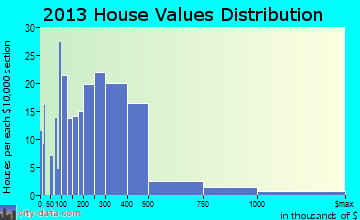 Atlantis home values distribution