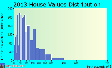 Auburndale home values distribution