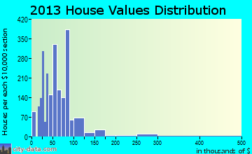 Avon Park home values distribution