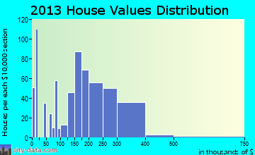 Spanish Fort home values distribution