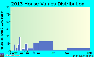 Bal Harbour home values distribution