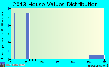 Bay Lake home values distribution