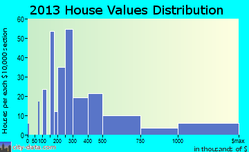 Bay Hill home values distribution