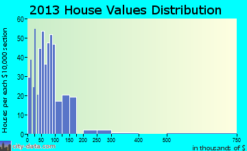 Stevenson home values distribution