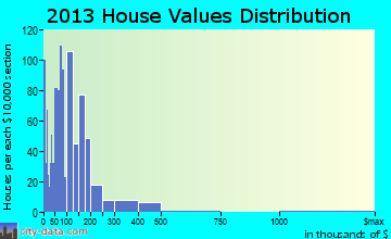 Bay Pines home values distribution