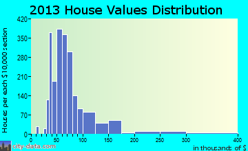 Beacon Square home values distribution