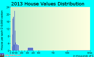 Bell home values distribution