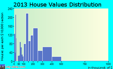 Bee Ridge home values distribution