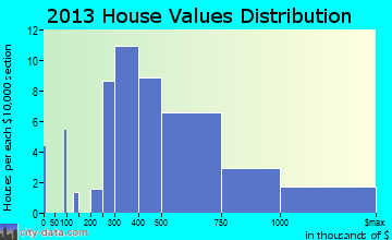 Belleair Beach, FL house values