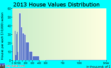 Belleair Bluffs home values distribution