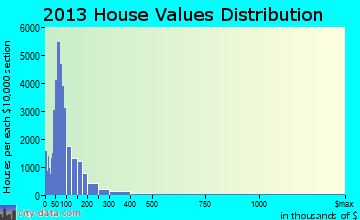 Birmingham home values distribution