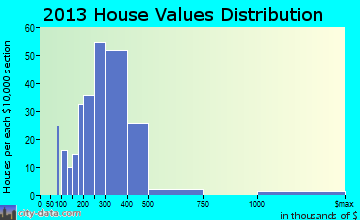 Biscayne Park home values distribution