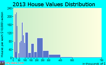 Bithlo home values distribution