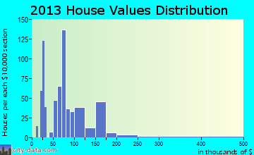 Blountstown home values distribution
