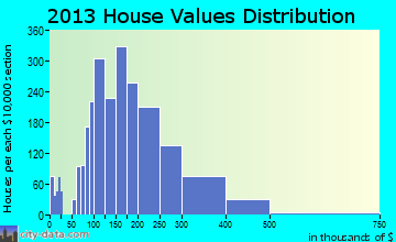 Bloomingdale home values distribution