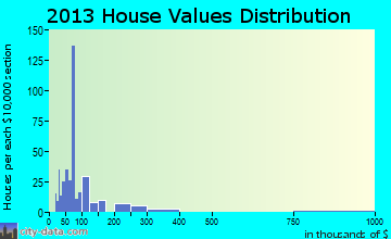 Bonifay home values distribution