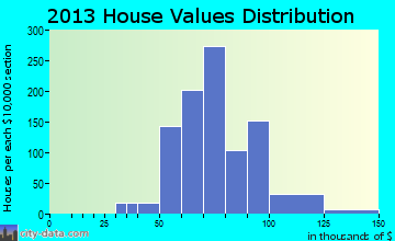 Bonnie Lock-Woodsetter North home values distribution