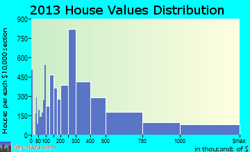 Boca Raton home values distribution