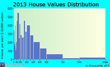 Bonita Springs home values distribution