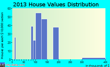 Boulevard Gardens home values distribution