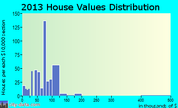 Bowling Green, FL house values