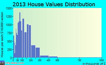 Boynton Beach home values distribution