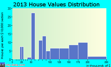 Branford home values distribution