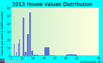 Bristol home values distribution