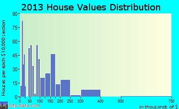 Sumiton home values distribution