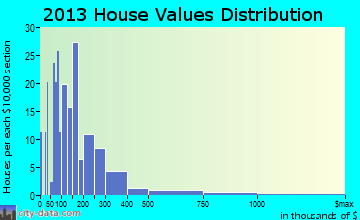 Briny Breezes home values distribution