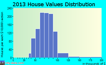 Broadview-Pompano Park, FL house values