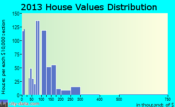 Broadview Park, FL house values