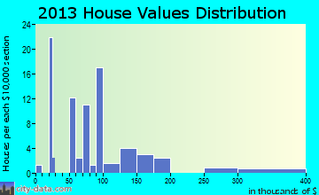 Brooker home values distribution