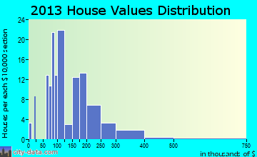 Summerdale, AL house values