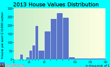 Bunche Park home values distribution