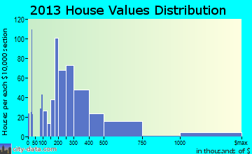 Butler Beach home values distribution