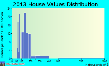Callahan home values distribution