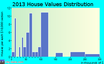 Campbellton home values distribution
