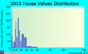 Cape Canaveral home values distribution