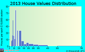 Carrabelle home values distribution