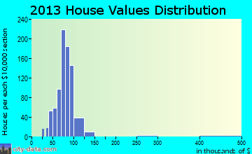 Carver Ranches home values distribution
