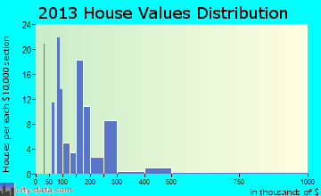 Cedar Key home values distribution