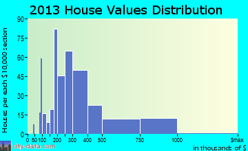 Celebration home values distribution