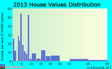 Center Hill home values distribution