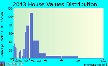 Cheval home values distribution