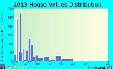 Chipley home values distribution